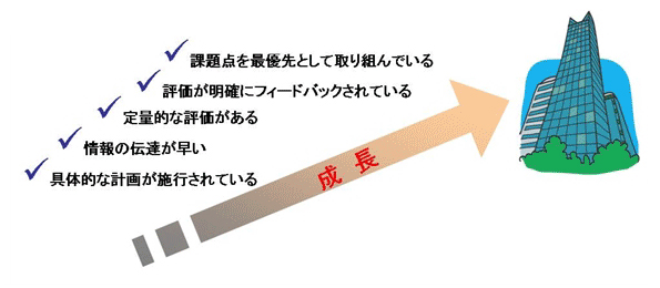 成長する組織