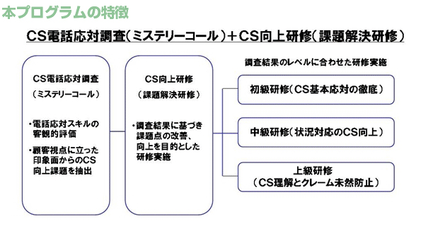 本プログラムの特徴 ＣＳ接客応対調査（ミステリーショッパー）＋ＣＳ向上研修（課題解決研修）