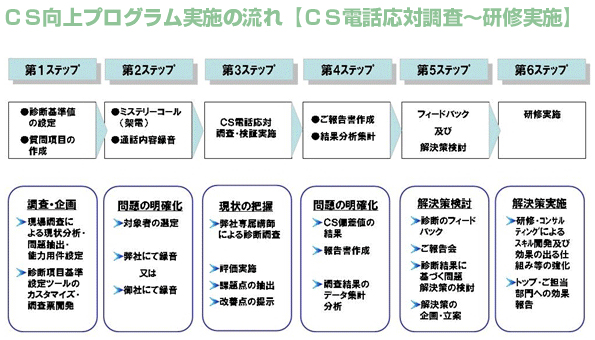 ＣＳ向上プログラム実施の流れ【ＣＳ接客応対調査～研修実施】