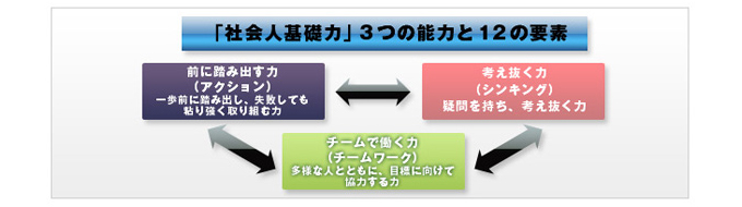 「社会人基礎力」3つの能力と12の要素