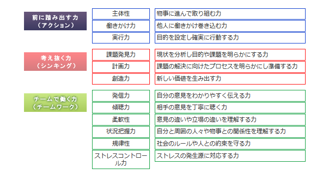 「社会人基礎力」3つの能力と12の要素